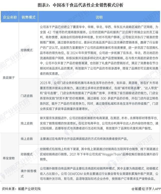 年中国冻干食品行业销售模式及销售渠道分析麻将胡了试玩模拟器【前瞻分析】2025(图4)