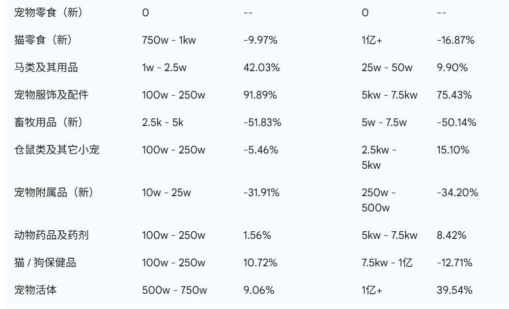 抖音宠物品牌榜出炉这些赛道大涨PG麻将胡了免费试玩模拟器9月(图10)