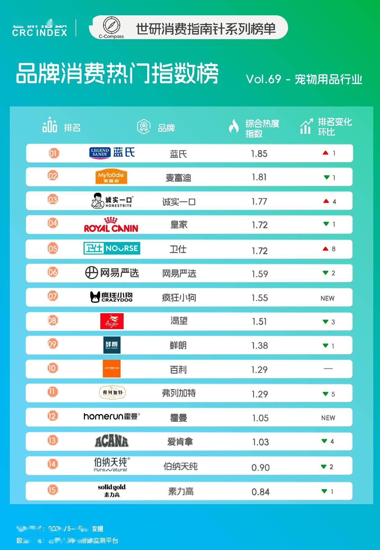 食降火润燥｜世研消费指数品牌榜Vol69PG麻将胡了2模拟器宠食升级新风尚清凉零(图2)